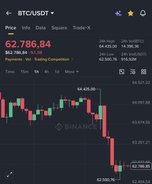 A Binance price chart shows BTC/USDT trading at $62,786.84, down 1.59%, having broken below the $63,000 support level with a 24-hour high of $64,425.00. The steep red candles and recent low of $62,500.76 visually reflect Bitcoin's sharp drop below $63,000 mentioned in the post about the US-Iran conflict escalation.