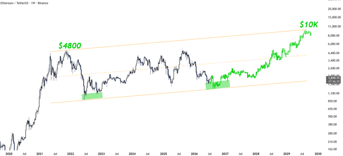 Ethereum/TetherUS weekly chart on Binance displaying a macro ascending channel containing the entire bull cycle, with key levels marked at $4,800 resistance and a $10,000 target, showing price currently consolidating near the upper channel boundary after years of accumulation within the highlighted support zones.