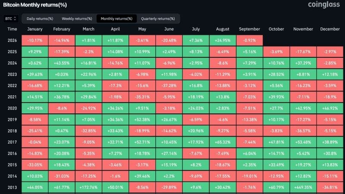 A Bitcoin Monthly returns heatmap from coinglass showing percentage returns from 2013 to 2026 across all months, with green and red color coding for gains and losses.