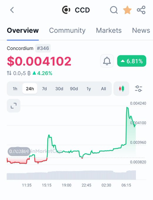 A mobile app screenshot showing the Concordium (CCD) cryptocurrency overview page with a current price of $0.004102, showing a 6.81% increase on a 24-hour price chart.