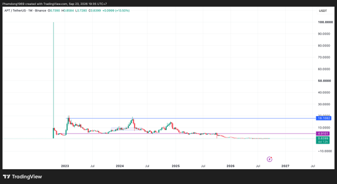 A TradingView chart showing a significant price spike in the APT/USDT pair, illustrating a scenario of a rapid pump and subsequent decline.