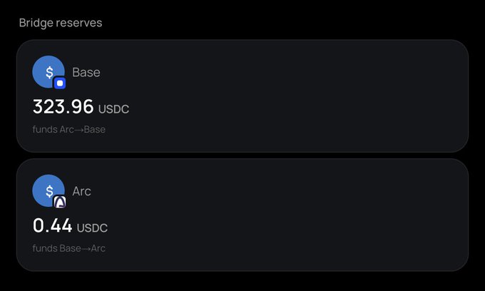 A digital interface showing Bridge reserves with two cards: 323.96 USDC funding Arc→Base, and 0.44 USDC funding Base→Arc.