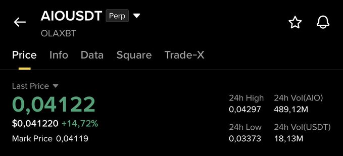The image shows a trading interface for AIOUSDT (Perp) on OLAXBT, displaying a last price of $0.04122 with a notable +14.72% increase, supporting the post's claim that $AIO is moving—evidenced by the significant 24-hour price range between $0.03373 (low) and $0.04297 (high) on trading volume of 489.12M (AIO) and 18.13M (USDT).