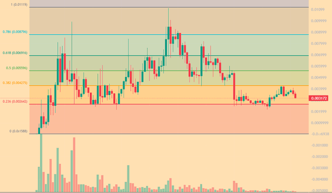 A candlestick price chart with Fibonacci retracement levels (0.236, 0.382, 0.5, 0.618, 0.786) and volume bars at the bottom.