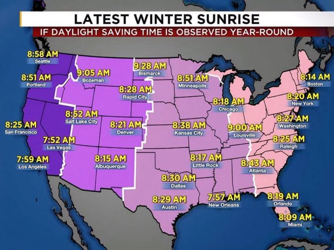 Weather map showing 'LATEST WINTER SUNRISE IF DAYLIGHT SAVING TIME IS OBSERVED YEAR-ROUND' with sunrise times for various US cities like Seattle (8:58 AM), Chicago (8:18 AM), and Miami (8:09 AM).