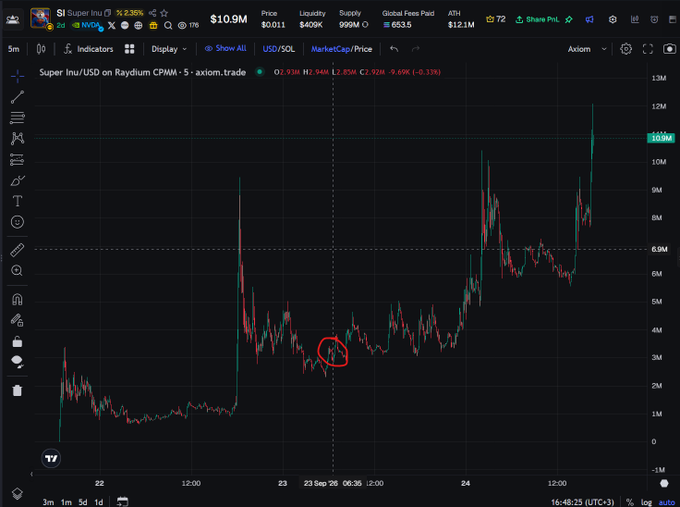 A TradingView chart of the Super Inu ($SI) cryptocurrency shows a price spike from approximately $2.85M to over $10M, with a circled area marking the entry point before the upward surge that produced the 3x gain referenced in the post.