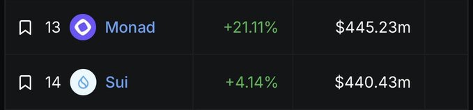 A cryptocurrency ranking table showing Monad at #13 with +21.11% at $445.23m and Sui at #14 with +4.14% at $440.43m.