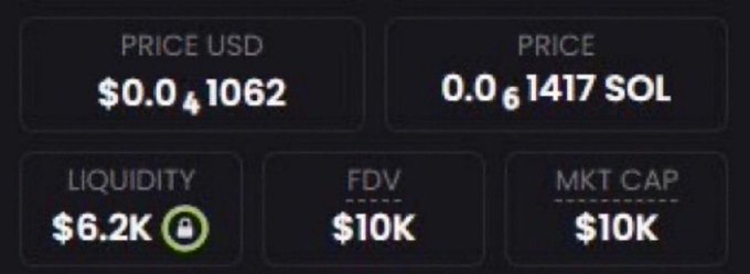 The image shows cryptocurrency trading metrics for a token with a price of $0.0₄1062 USD (0.0₆1417 SOL), a fully diluted valuation (FDV) of $10K, market cap of $10K, and liquidity of $6.2K. These figures support the post's claim of finding another low market cap coin around the $10K mark, emphasizing its early-stage investment opportunity.