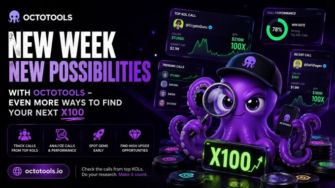 A promotional graphic for OctoTools features a purple octopus mascot holding a magnifying glass alongside dashboard panels displaying crypto KOL call data, including CryptoGuru ($TURBO, $21M), CsFlow ($SWF, $180M), and a 78% win rate metric, with the tagline "New Week New Possibilities with OctoTools — Even More Ways to Find Your Next X100." The image visually supports the post's message by highlighting tools for tracking top KOL calls, analyzing performance, and spotting high-upside tokens like the featured X100 gems.