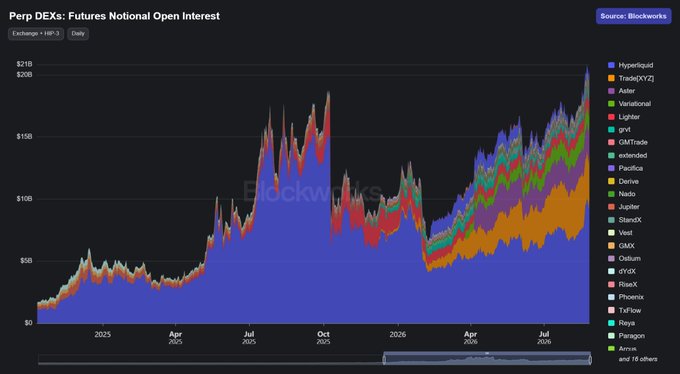 A stacked area chart from Blockworks titled 'Perp DEXs: Futures Notional Open Interest' showing data from 2025 to 2026 with Hyperliquid (blue) and TradeXYZ (orange) dominating the total volume, which surpasses $20B.
