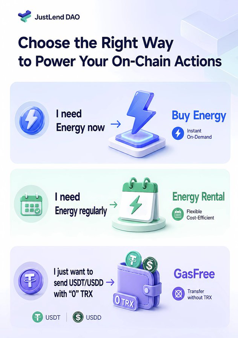 The image is an infographic from JustLend DAO titled "Choose the Right Way to Power Your On-Chain Actions," presenting a three-tiered resource model: (1) **Buy Energy** for instant on-demand needs, (2) **Energy Rental** for flexible and cost-efficient regular use, and (3) **GasFree** for transferring USDT/USDD without holding TRX (0 TRX). It visually complements the post's discussion on solving transaction overhead through tiered resource allocation, illustrating how users can match their transaction frequency and asset holdings with the most efficient energy solution.