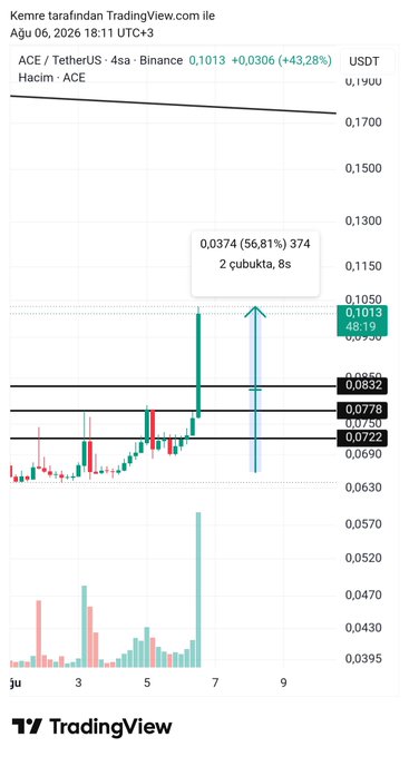 The image shows a TradingView chart for ACE/TetherUS on Binance, with the price of ACE reaching 0.1013 USDT and showing a significant gain of +43.28%. This visually supports the post's claim of "$Ace top gainer".