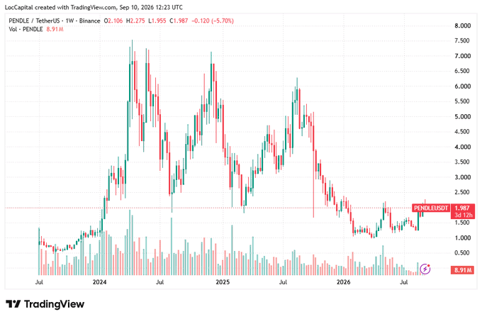 A TradingView candlestick chart for 'PENDLE / TetherUS' on Binance showing price at 1.987 USDT, down -5.70%, with a red descending trendline annotation.