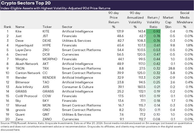 A 'Crypto Sectors Top 20' table listing index-eligible assets with the highest volatility-adjusted 90-day price returns, showing top performers including KITE (Kite), JST (Just), DEXE (Dexe), HYPE (Hyperliquid), and ZRO (LayerZero), sourced from FTSE/Russell, Artemis, Kato, and Grayscale Investments as of March 20, 2026.