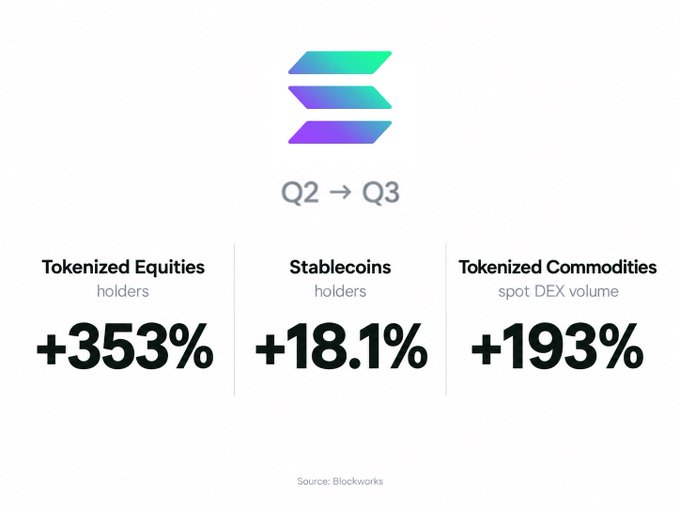 An infographic titled 'Q2 -> Q3' shows percentage increases: 'Tokenized Equities holders +353%', 'Stablecoins holders +18.1%', and 'Tokenized Commodities spot DEX volume +193%', sourced from Blockworks.