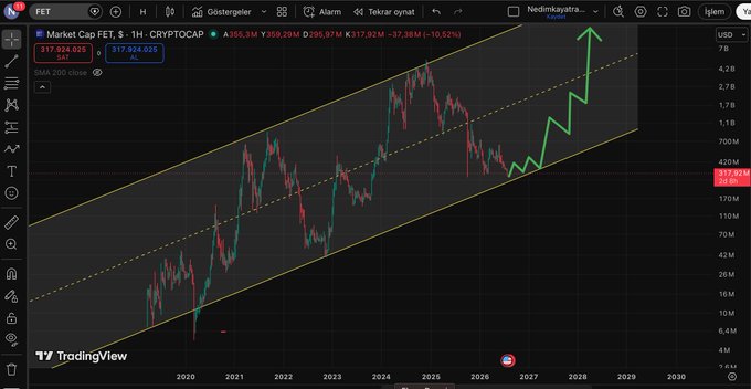A TradingView chart of FET on the CRYPTOCAP index shows a multi-year ascending channel pattern with a bold green arrow projecting a strong upward breakout toward the $3.97M price level by 2028. The post predicts ambitious price targets of $1, $3, $5, and $10 for $FET, aligning with the chart's visual forecast of a major rally despite current bearish sentiment.