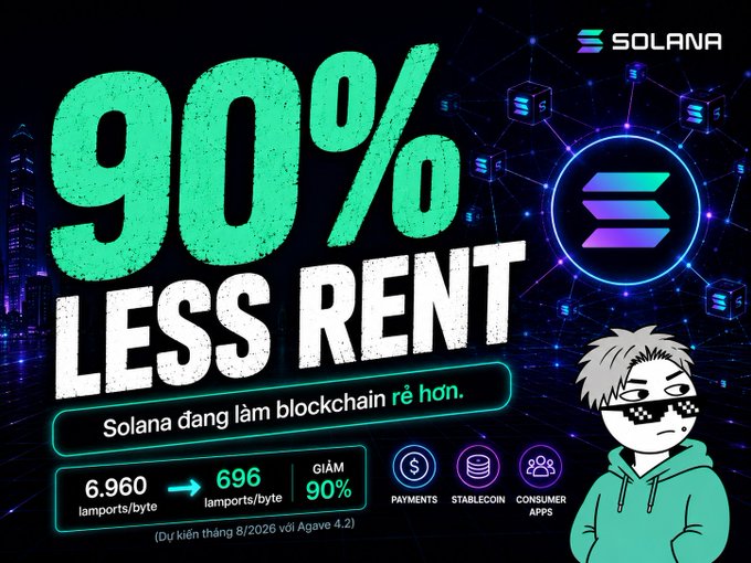 Promotional graphic for Solana stating '90% LESS RENT' with text explaining Solana is making blockchain cheaper, showing a reduction from 6,960 to 696 lamports/byte (a 90% decrease) anticipated in August 2026 with Agave 4.2.