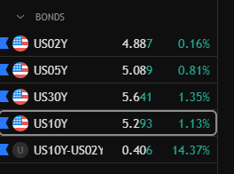 A financial chart showing US Treasury bond yields, with US02Y at 4.887% (+0.16%), US05Y at 5.08% (+0.81%), US30Y at 5.641% (+1.35%), and US10Y at 5.293% (+1.13%), along with the US10Y-US02Y spread at 0.40% (+14.37%).