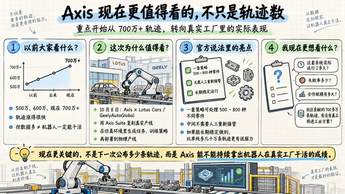 A Chinese-language infographic titled 'Axis 现在更值得看的' (Axis is now more worth watching) explaining the shift from 7 million+ trajectories to real factory performance, featuring sections about Lotus Cars, GeelyAutoGlobal, and images of factory robots and assembly lines.