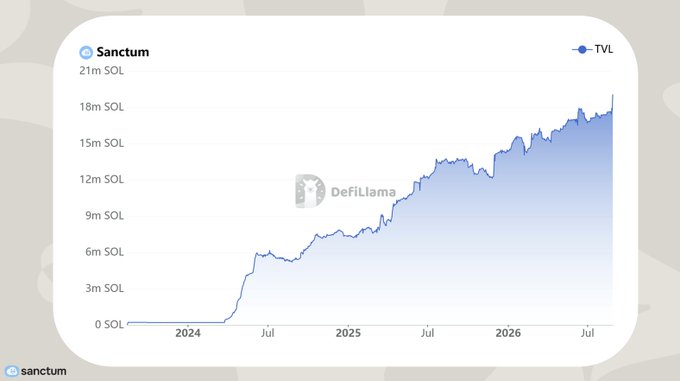 A TVL (Total Value Locked) chart for "Sanctum" showing growth in SOL from 0 in 2024 to approximately 18 million SOL by mid-2026, sourced from DefiLlama.