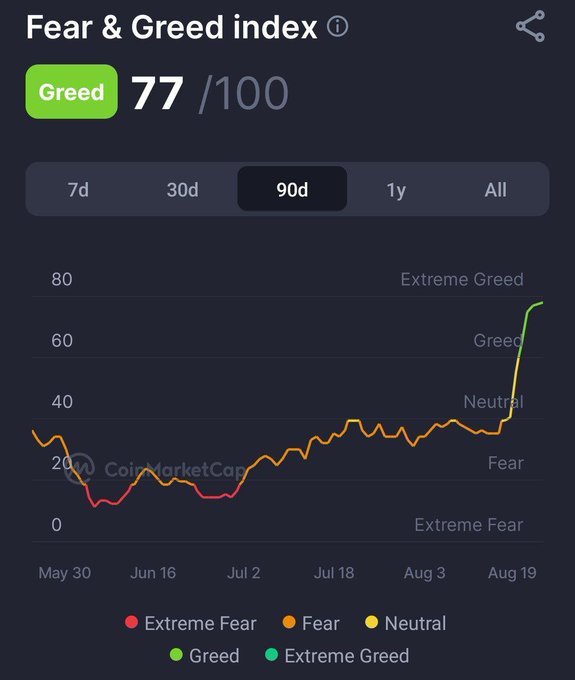 A CoinMarketCap Fear & Greed Index screenshot shows a current value of 77 (Greed) on the 90-day view, with the line trending sharply upward into 'Extreme Greed' territory near mid-August.