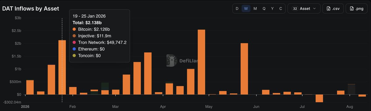 A DefiLlama bar chart titled 'DAT Inflows by Asset' showing weekly data from Jan-Aug 2026, with a tooltip for 19-25 Jan 2026 displaying a Total of $2.138b, led by Bitcoin at $2.126b.