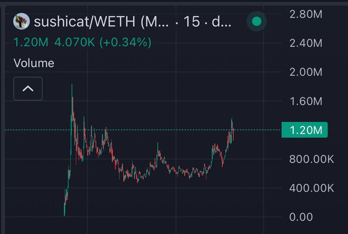 A trading chart showing the $sushicat/WETH pair with a current volume of 1.20M and price at 4.070K (+0.34%), displaying a recent sharp upward spike in volume that visually supports the post's claim about buying near the bottom and anticipating higher prices following the pools.fun launch and upcoming buyback.