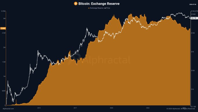 A long-term chart titled "Bitcoin: Exchange Reserve" shows Bitcoin's price (white line) plotted against exchange reserves (orange fill) from 2011 to 2025, with the reserves reaching $3.25M and the price at $102,745. The accompanying post highlights that BTC exchange reserves are rising again while outflows slow down, which is reflected in the chart's recent uptick in the orange reserve area after years of decline.