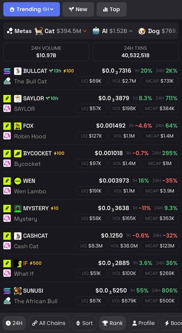 The image shows a trending memecoin dashboard with "FOX" (Robin Hood) at $0.001492 with a +64% 24-hour gain, $1.1M volume, and $1.4M market cap, alongside other trending tokens like BULLCAT, SAYLOR, BYCOCKET, and WEN. This supports the post's claim by showing Robin Hood (FOX) as the top-performing Solana memecoin on the trending list with significant gains, while smaller-cap tokens like BULLCAT ($2.7M volume) trail far behind in market activity.