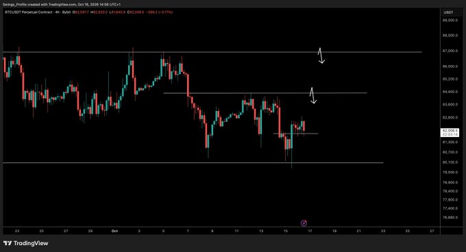 A TradingView 4-hour BTC/USDT perpetual chart from Swaga_Profit dated October 16, 2026, showing Bitcoin trading at $81,388.59 (-$688.20 or -0.84%), with horizontal resistance zones marked around $86,000 and $84,500 and support near $80,000, illustrating the price holding above key support as referenced in the post.