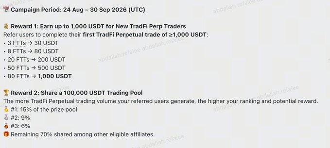 A promotional graphic details a 'TradFi Perp Traders' campaign with a 'Campaign Period: 24 Aug – 30 Sep 2026 (UTC)', offering rewards like 'Earn up to 1,000 USDT' for referrals and sharing a '100,000 USDT Trading Pool'.