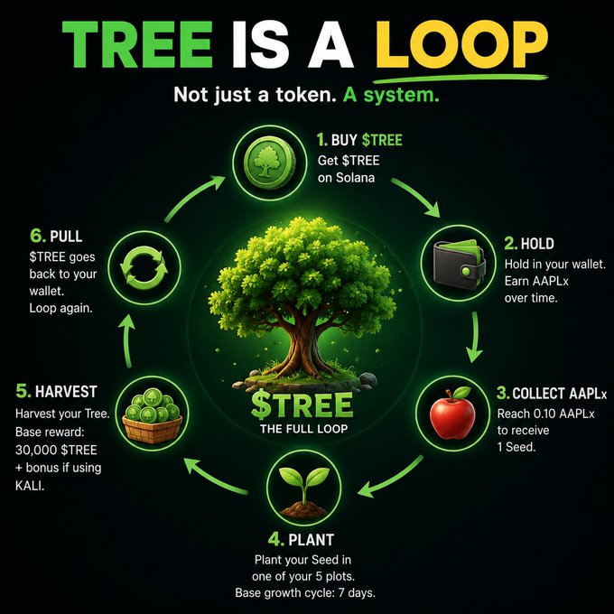 Infographic titled 'TREE IS A LOOP' describing a 6-step crypto farming system: Buy, Hold, Collect AAPLx, Plant, Harvest, and Pull.