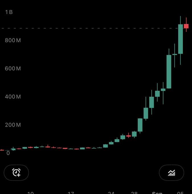 A candlestick chart shows a dramatic upward price trend, with the y-axis reaching from 0 to 1B and the x-axis displaying dates from late August through early September, featuring mostly green bullish candles.