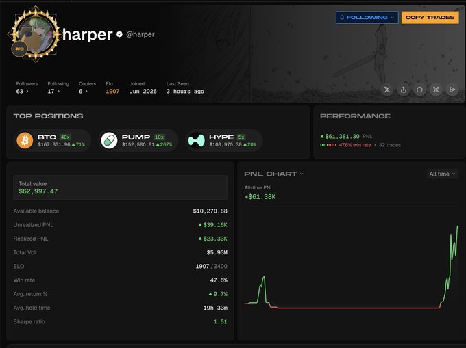 A trading profile page for user 'harper' showing top positions in BTC, PUMP, and HYPE tokens, with a total value of $62,997.47, realized PNL of +$23.33K, and a PNL chart indicating +$61.38K all-time profit.