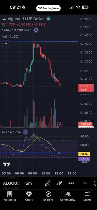 TradingView mobile app screenshot showing an Algorand (ALGO/US Dollar) candlestick chart on a 15-minute timeframe, with price at 0.11730 (down 1.18%), volume at 558.9K, and RSI 14 close at 27.15.