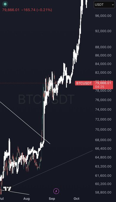 A candlestick chart for BTCUSDT showing a price of 79,666.01 with a -0.21% decline, displaying an upward trend over the months from July to October on a dark background.
