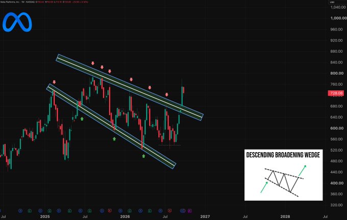 A stock chart for Meta Platforms, Inc. (NASDAQ: META) shows a 'Descending Broadening Wedge' pattern with price levels displayed around 728.00 USD, spanning from mid-2025 to 2027.