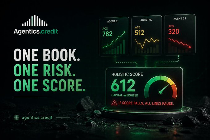 Marketing image for Agentics.credit displaying the tagline 'ONE BOOK. ONE RISK. ONE SCORE.' alongside dashboard graphics showing three agents with ACS scores (782, 512, 320) and a holistic capital-weighted score of 612.