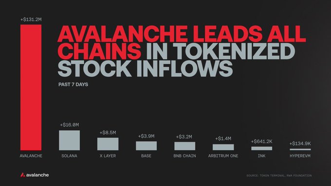 The image is a bar chart titled "AVALANCHE LEADS ALL CHAINS IN TOKENIZED STOCK INFLOWS" showing Avalanche dominating with $131.2M in tokenized stock inflows over the past 7 days, dwarfing Solana ($16.8M), X Layer ($8.5M), Base ($3.9M), BNB Chain ($3.2M), Arbitrum One ($1.4M), INK ($641.2K), and HyperEVM ($134.9K). The visual reinforces the post's claim of Avalanche's overwhelming 8x lead over Solana and confirms it exceeds the combined inflows of all other listed chains.