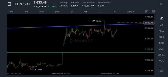 A Binance trading chart for ETH/USDT showing a price of 2,633.48 with a +7.38% increase, displaying candlestick patterns and technical indicators over a 4-hour timeframe.