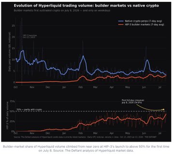 A financial chart titled 'Evolution of Hyperliquid trading volume: builder markets vs native crypto' comparing daily volumes from July 8 to July 16 with annotated peaks.