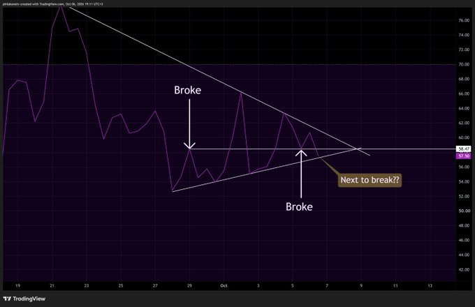 A TradingView chart of $PHIA (Philip Morris) shows price action breaking out of a descending triangle pattern twice (labeled "Broke"), with annotations pointing to the $57.86 level marked "Next to break?!" — illustrating the poster's bullish setup and confidence that a breakout will prove Philakone's analysis correct.