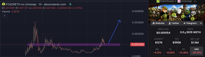 A DEX Screener chart of FOX/WETH on Uniswap shows a recent price dip to $0.001054 (-3.74%), with a blue arrow indicating the post's prediction of a healthy correction before the next major upward move toward an all-time high.