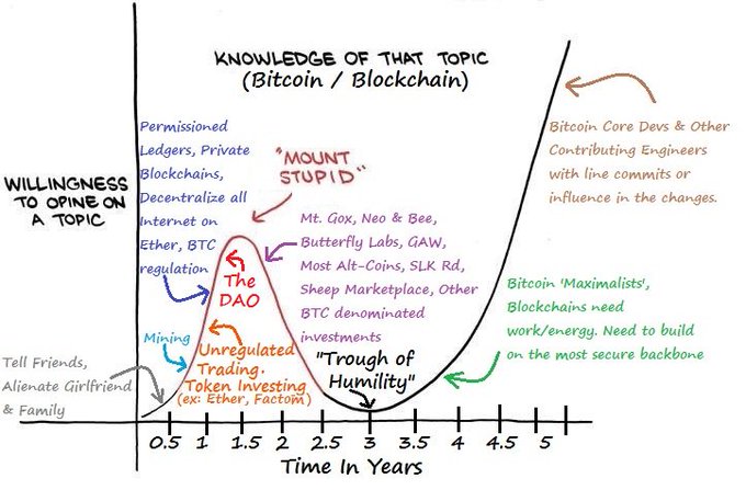 This hand-drawn graph titled "Knowledge of Bitcoin/Blockchain" (x-axis: Time in Years, y-axis: Willingness to Opine on a Topic) illustrates the Dunning-Kruger effect in crypto, featuring a "Mount Stupid" peak (0.5-1.5 years) populated by entities like Mt. Gox, Neo, GAW, and Ethereum advocates, followed by a "Trough of Humility" around 2.5-3 years, and rising toward "Bitcoin Core Devs" and "Bitcoin Maximalists" by year 5. The tweet humorously laments that the poster should have extended the graph to include later hype cycles like NFTs and Ordinals (#Bip110), suggesting new peaks of "Mount Stupid" have emerged since the original chart was made.
