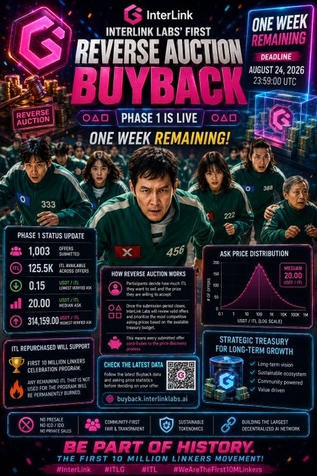 A promotional poster for 'InterLink Labs' first Reverse Auction Buyback, Phase 1, with a deadline of August 24, 2026, showing 1,003 offers submitted, a median ask price of 20.00 USDT/ITL, and themed around the Squid Game aesthetic.