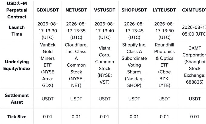 A table showing USDⓈ-M Perpetual Contract information including GDXUSDT (VanEck Gold Miners ETF, NYSE Arca: GDX), NETUSDT (Cloudflare), VSTUSDT (Vistra Corp.), SHOPUSDT (Shopify), LYTEUSDT (Roundhill Photonics & Optics ETF), and CXMTUSDT with launch times on 2026-08-17.