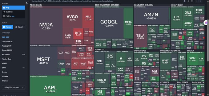 A financial treemap displays the S&P 500 index categorized by industry sectors, highlighting major stocks like NVDA, AVGO, MSFT, AAPL (+1.09%), GOOGL, and AMZN with their respective percentage changes.
