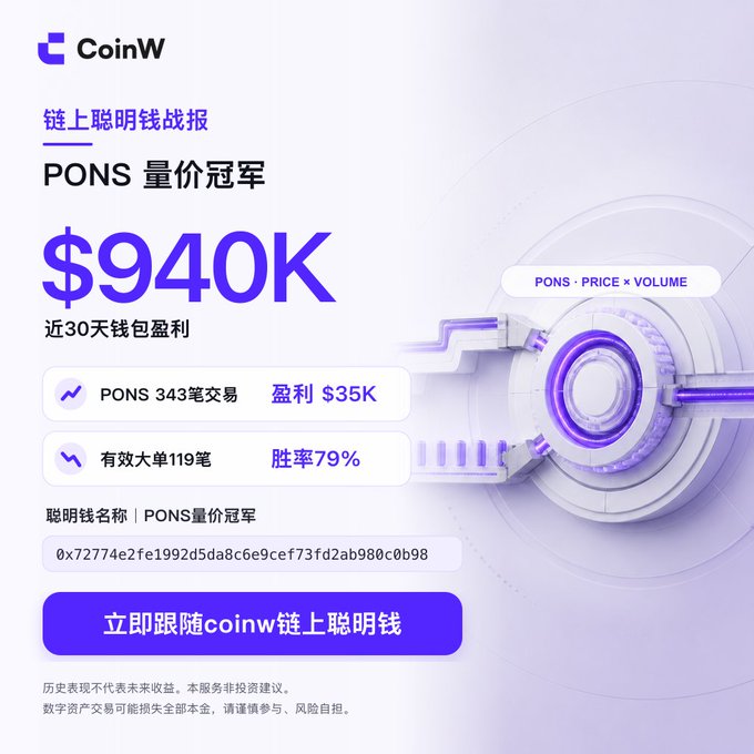 A CoinW promotional graphic highlighting a 'PONS' smart money trading champion with $940K profit over 30 days, 343 trades, and a 79% win rate.