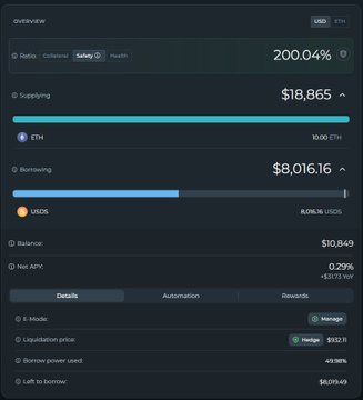 A screenshot of a cryptocurrency DeFi dashboard overview showing a 200.04% ratio, $18,865 supplying, $8,016.16 borrowing in USDS, an ETH liquidation price, and a balance of $10,849.