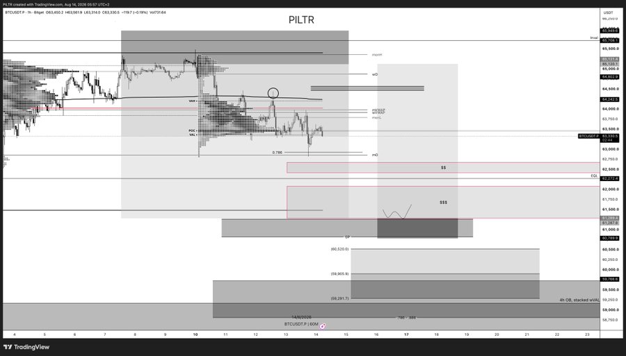 A TradingView 1-hour candlestick chart of BTCUSDT.P on Coinbase, showing price around $63,336 with key technical levels including a relative POC (rPOC) at $64,000, a volume profile highlighting poor lows, and bearish scenarios marked with "$$" zones targeting $61,287, $59,955, and $58,291, illustrating the post's call for continued downside after a failed acceptance above the rPOC.